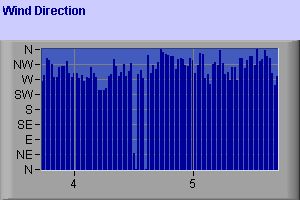 Wind Direction History