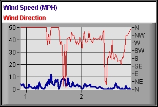 Wind Speed History