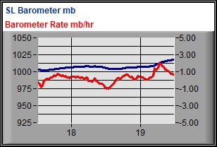 Sea Level Barometer Plot